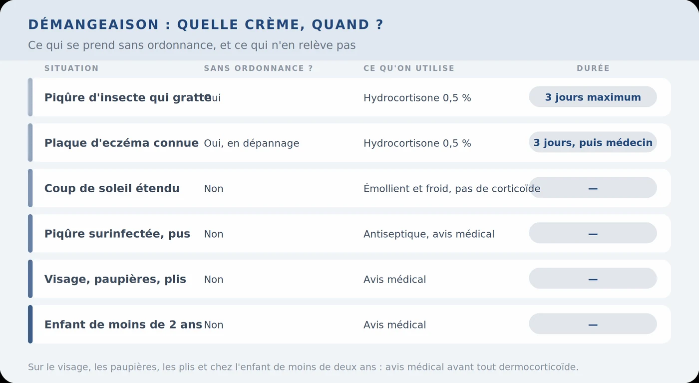 Quand utiliser une crème à la cortisone