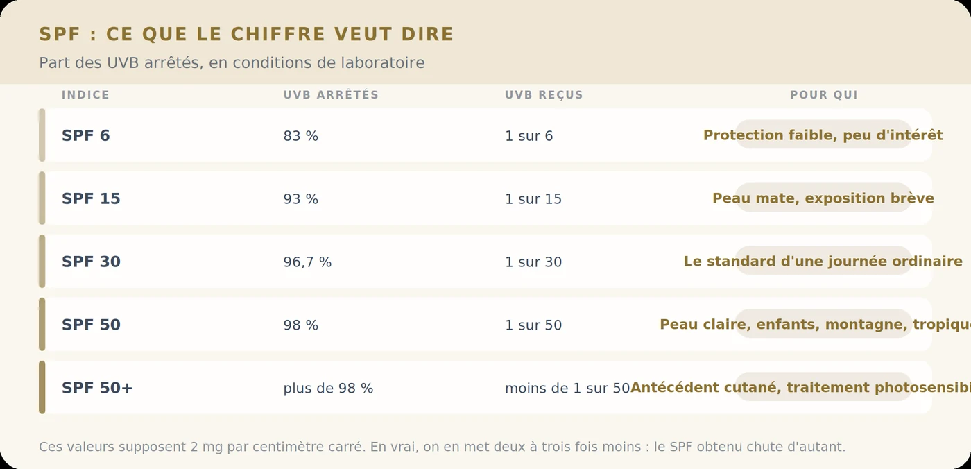 Ce que signifie l’indice SPF
