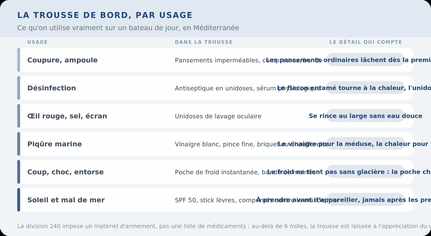 La trousse de bord par usage