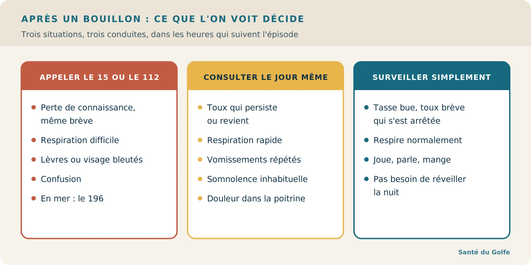 Infographie des trois niveaux de réaction après un bouillon : appeler le 15, consulter le jour même, surveiller simplement