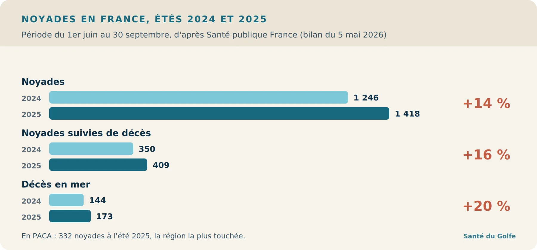 Graphique comparant les noyades et les décès des étés 2024 et 2025 en France