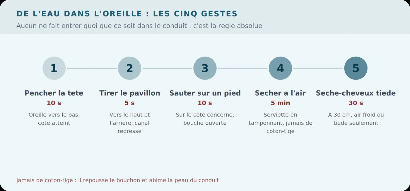 Cinq gestes pour évacuer l&rsquo;eau d&rsquo;une oreille