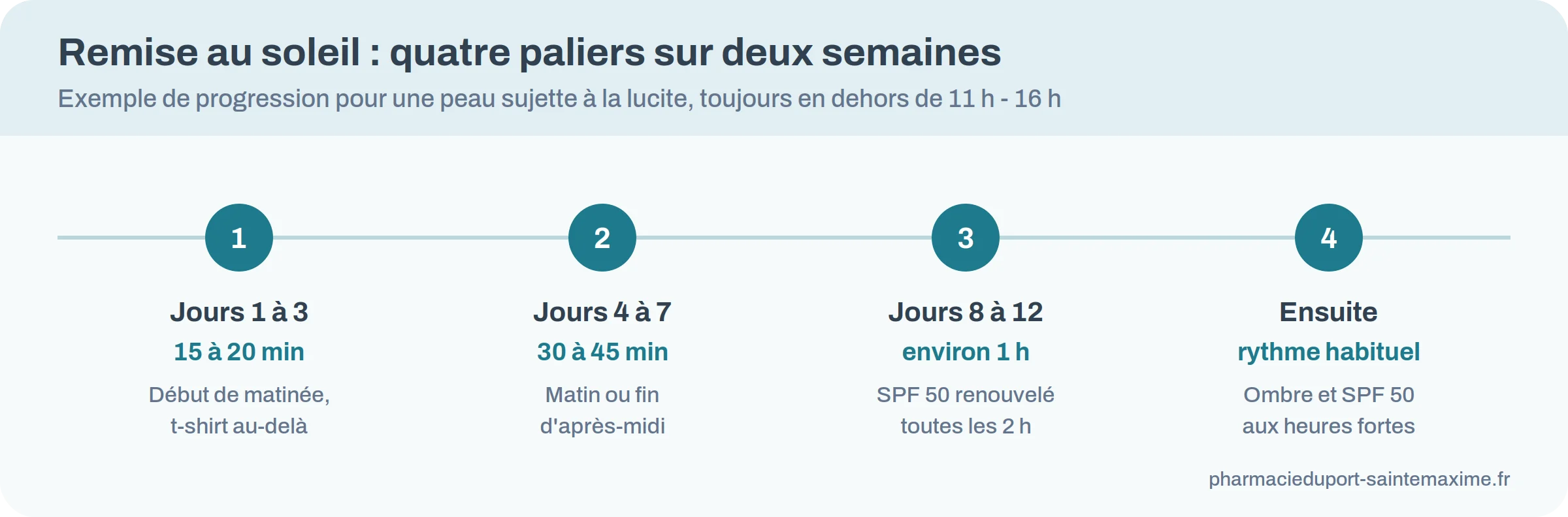 Frise d'une remise au soleil progressive sur deux semaines pour prévenir la lucite estivale