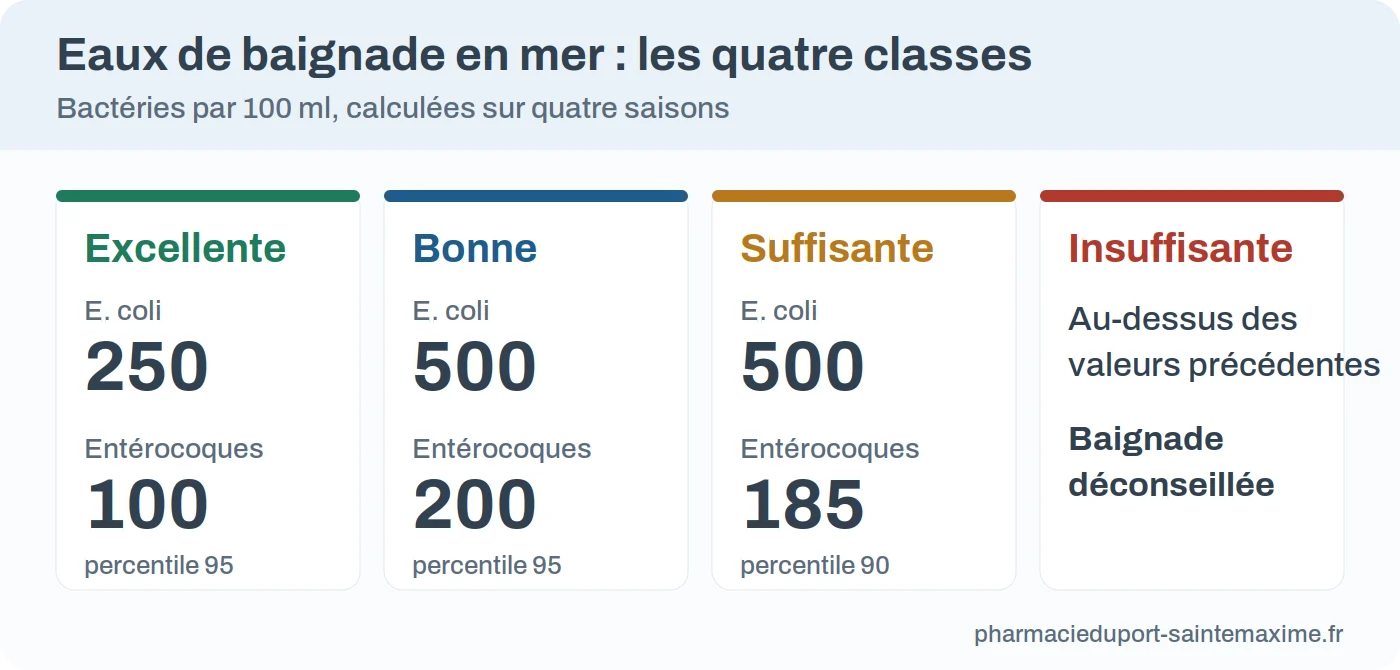 Les quatre classes de qualité des eaux de baignade en mer avec leurs seuils en E. coli et entérocoques