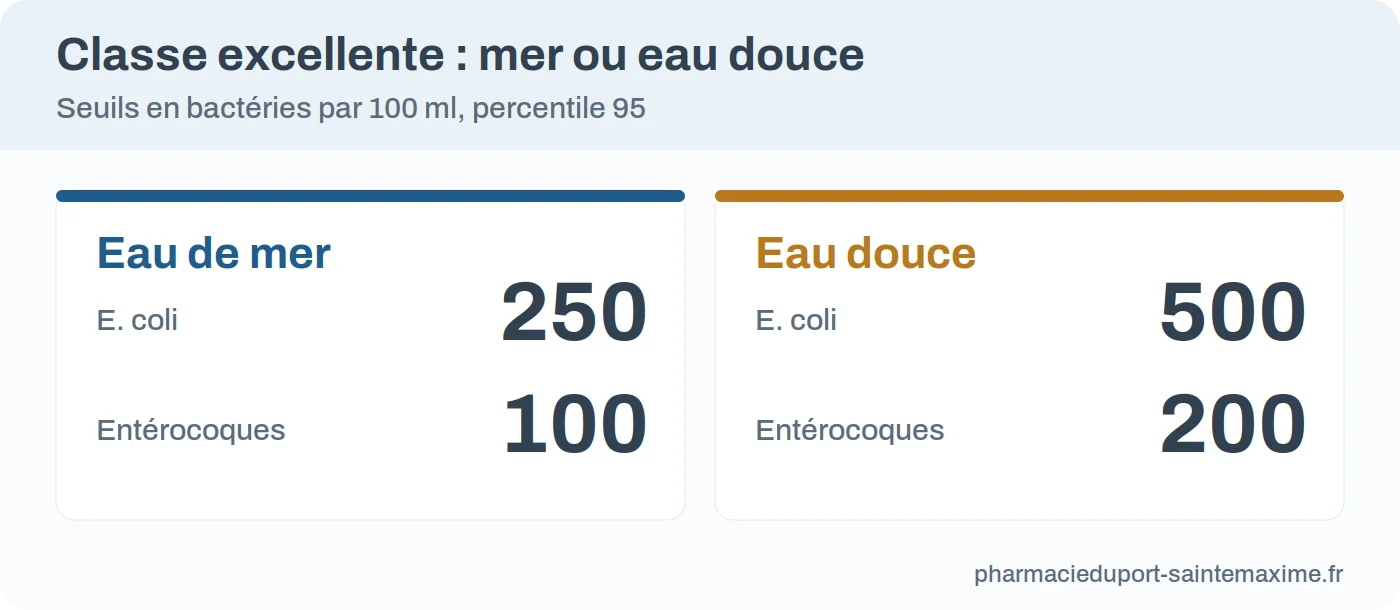 Seuils de la classe excellente&nbsp;: 250 et 100 en mer, 500 et 200 en eau douce