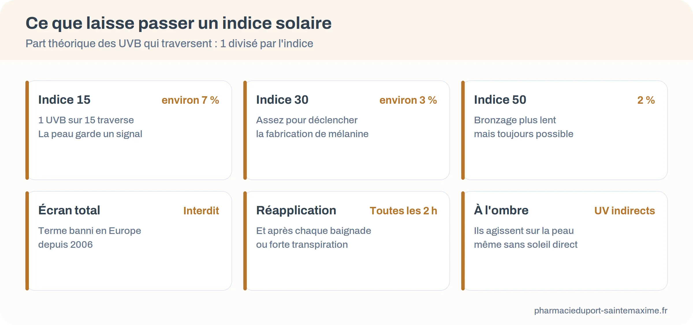 Six repères sur la crème solaire et le bronzage : indices 15, 30 et 50, écran total interdit, réapplication toutes les 2 heures, UV indirects à l'ombre