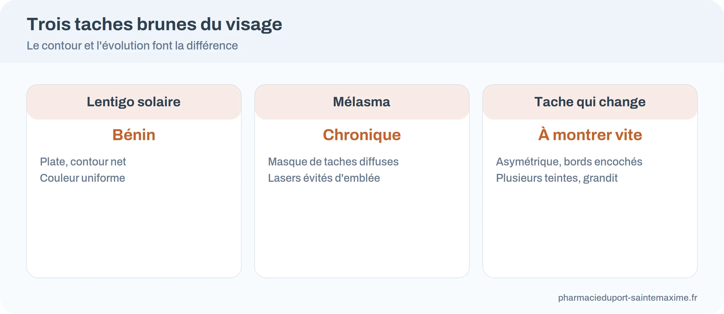 Infographie : comparaison d'un lentigo solaire, d'un mélasma et d'une tache suspecte sur le visage