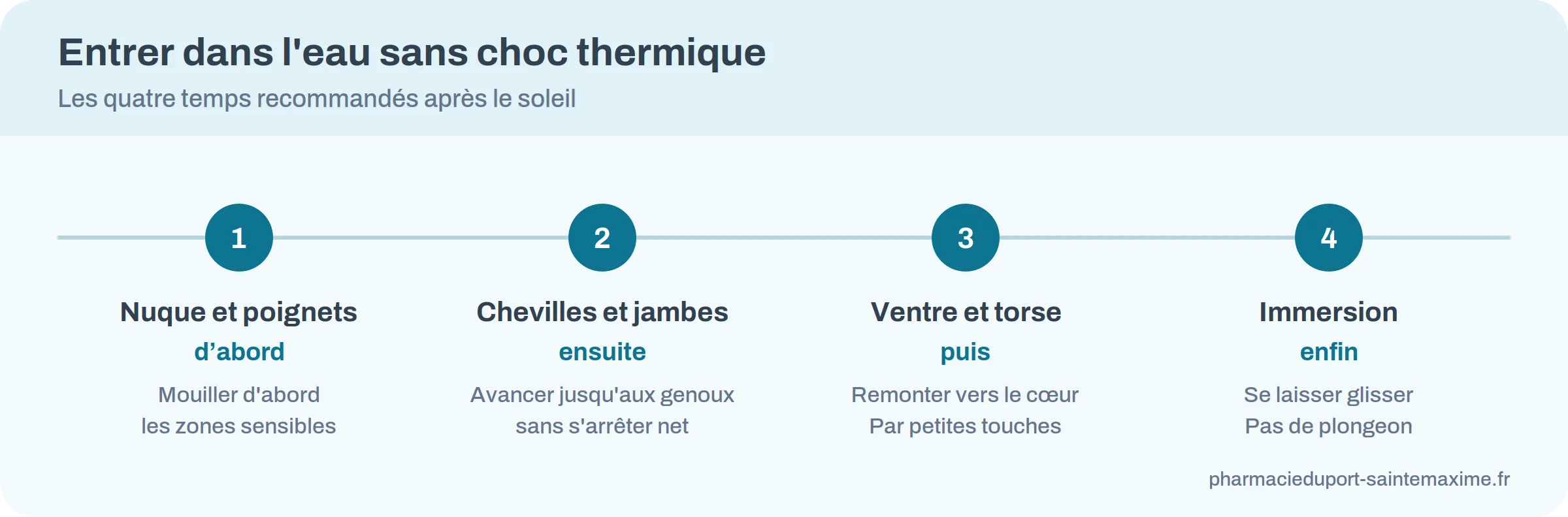 Les quatre temps d&rsquo;une entrée dans l&rsquo;eau sans choc thermique.