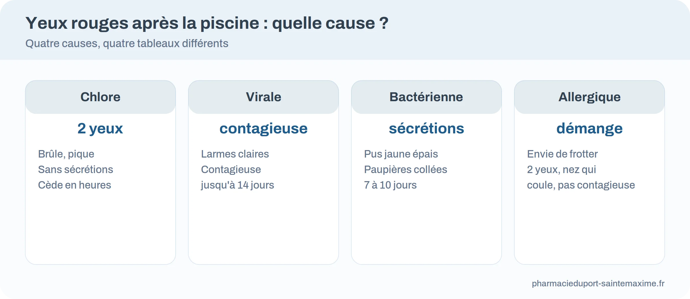 Quatre causes d&rsquo;yeux rouges après la piscine, avec leurs signes et leur durée.