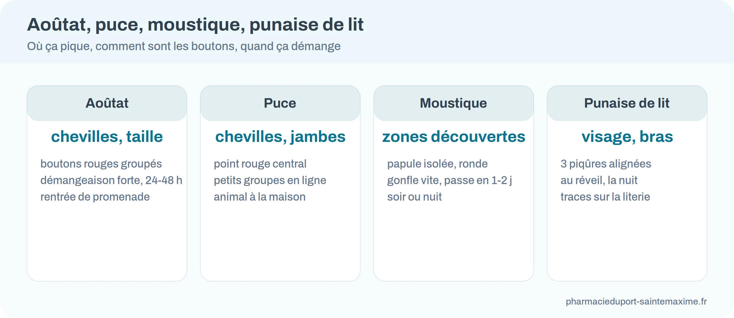Comparatif des boutons d'aoûtat, de puce, de moustique et de punaise de lit