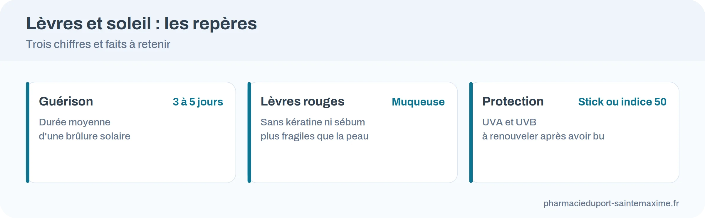 Repères sur les lèvres et le soleil : 3 à 5 jours de guérison, lèvres rouges plus fragiles, stick ou crème indice 50