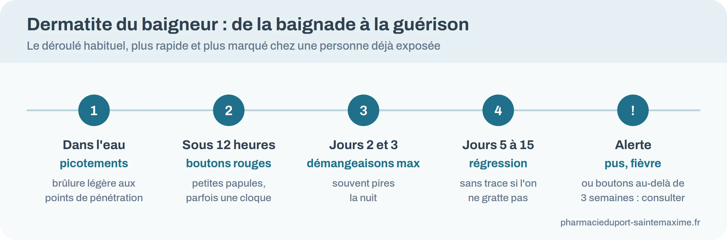 Frise de la dermatite du baigneur : picotements à la sortie de l'eau, boutons dans les 12 heures, démangeaisons maximales à 2 ou 3 jours, disparition en 5 à 15 jours