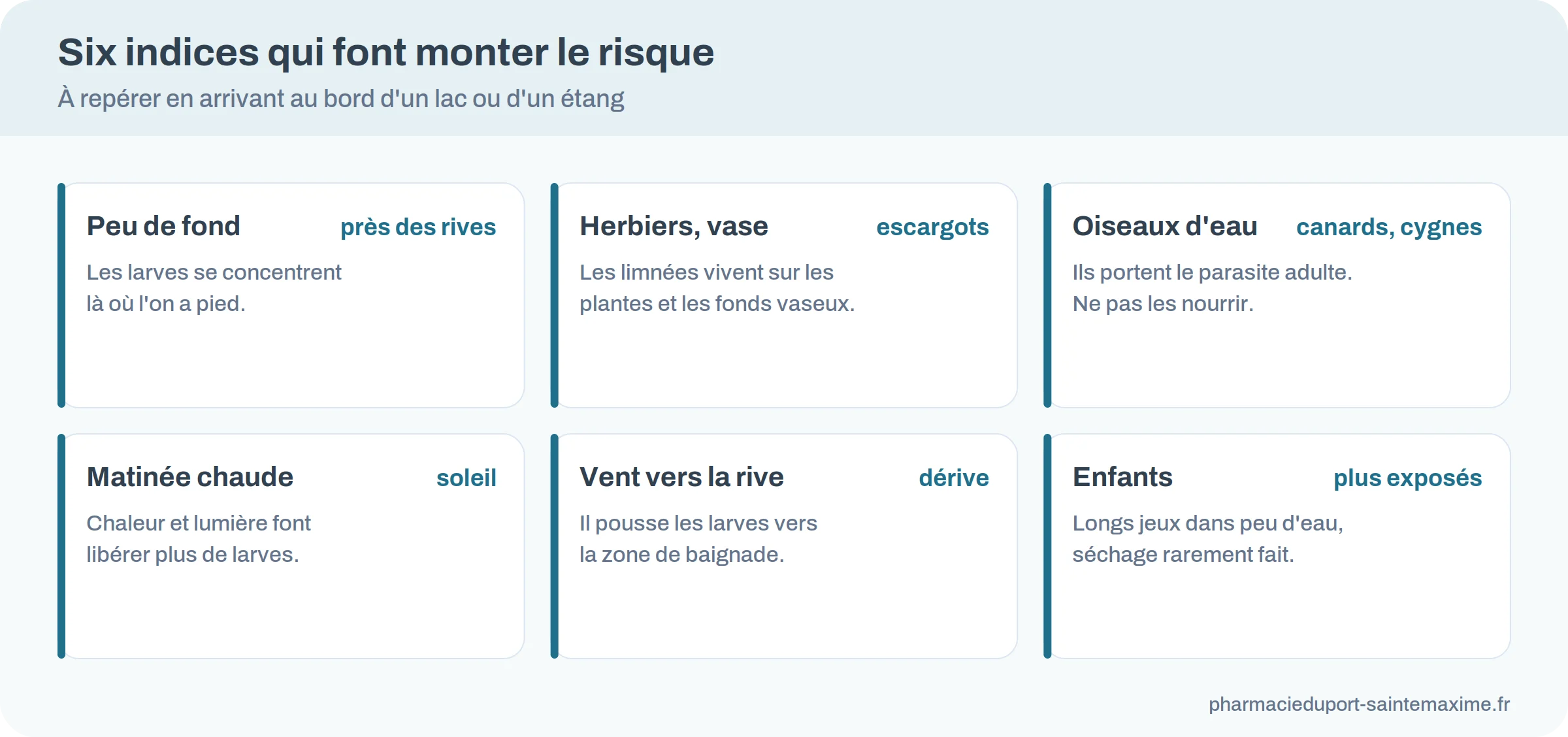 Cartes des six conditions qui font monter le risque de dermatite du baigneur : eau peu profonde, herbiers, oiseaux d'eau, matinée chaude, vent vers la rive et enfants