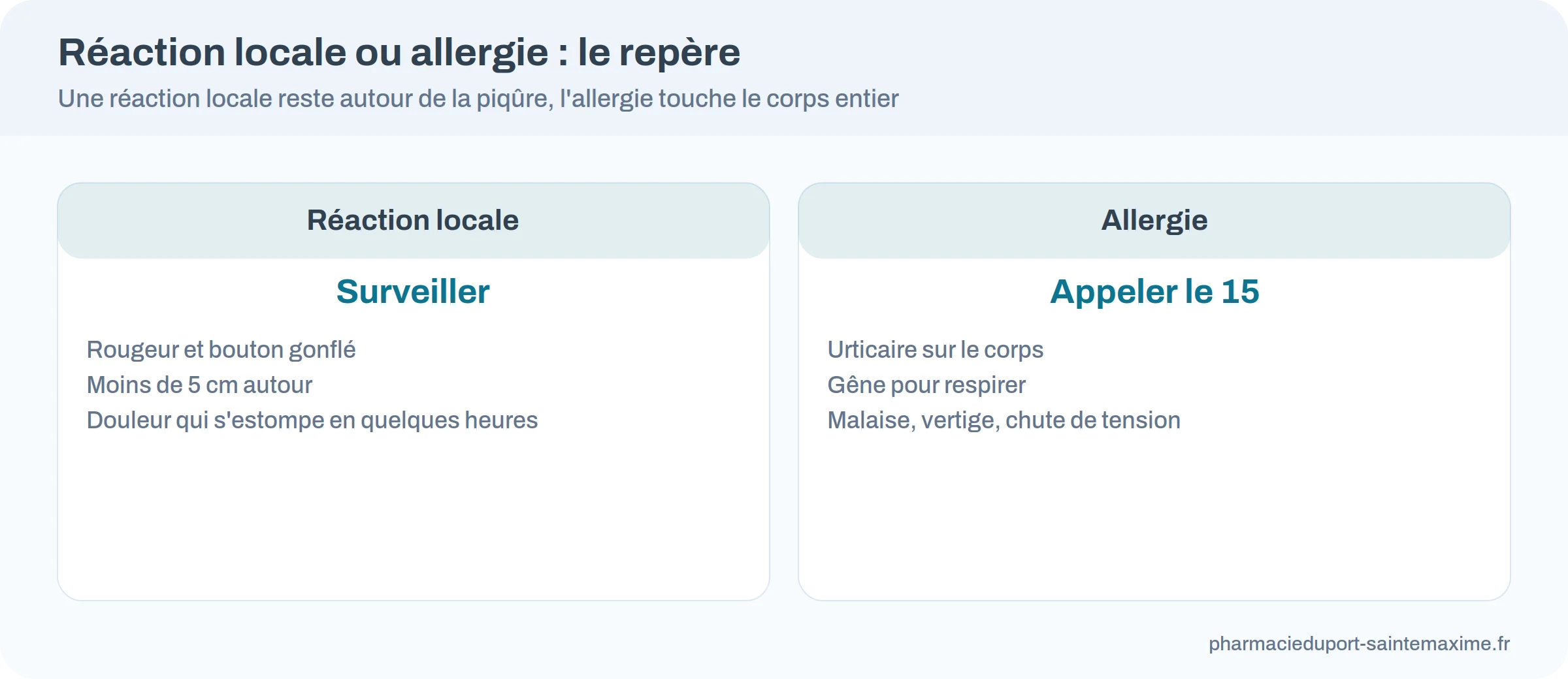 Comparaison d'une réaction locale à une piqûre d'abeille et d'une réaction allergique