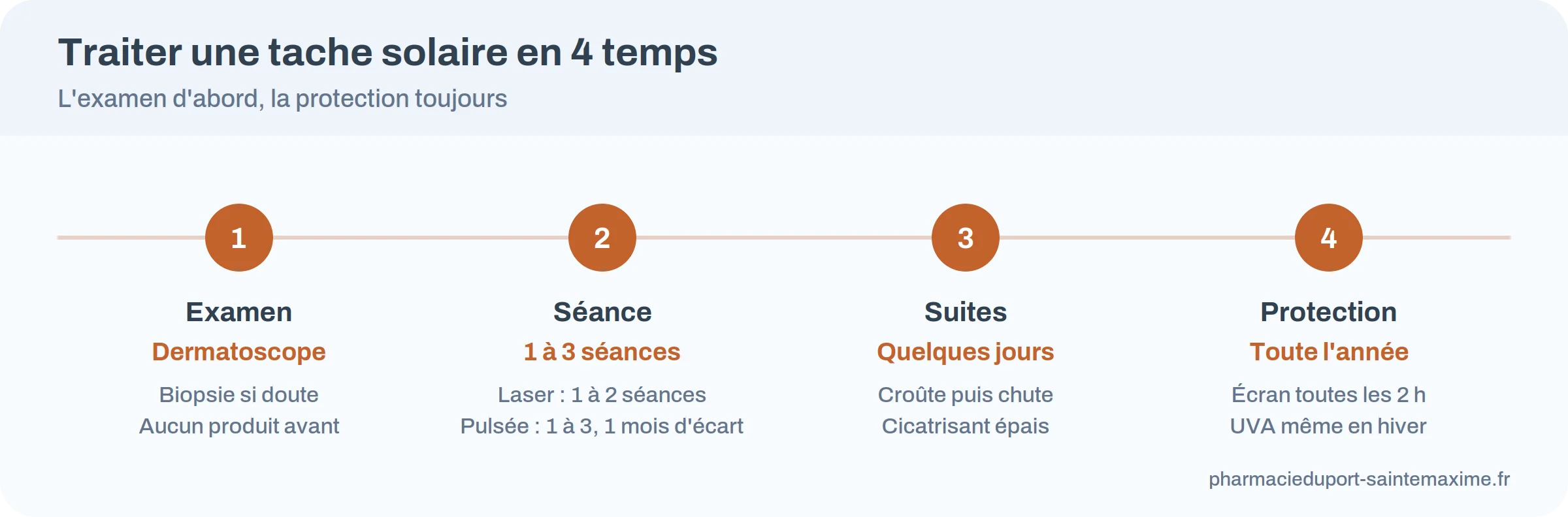 Infographie : les quatre étapes d'un traitement de tache solaire, de l'examen à la protection solaire